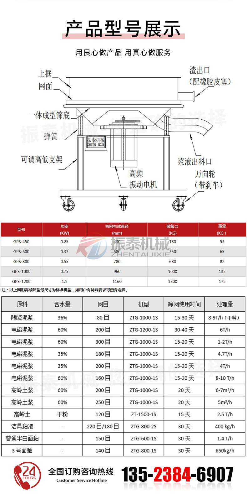 高頻篩產(chǎn)品技術參數(shù)及選型參考